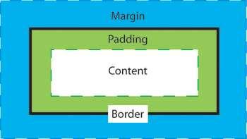 Modelo de caixa Padding Define as dimensões entre o conteúdo e a borda