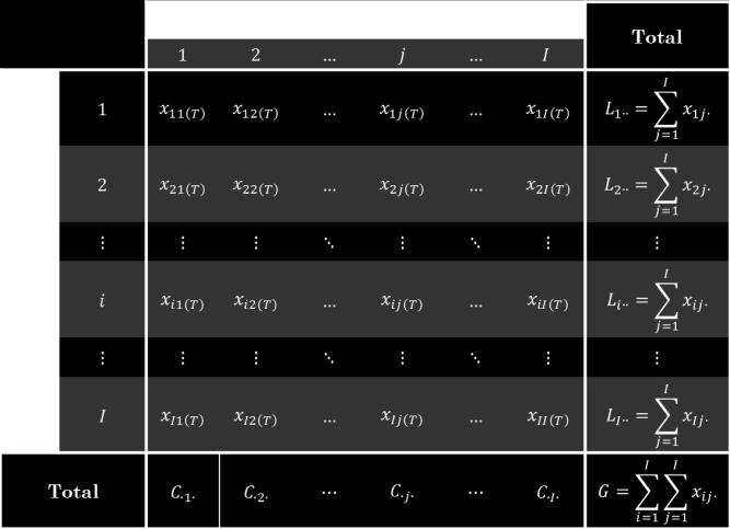 Variância Soma de Quadrados: Constante: K = 1 ( x ( ) i,j,k=1 ijk) Soma