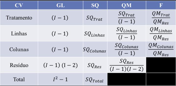 Tratamentos: SQ Trat = [ 1 ( T k=1 k Soma de Quadrados de Linhas: SQ
