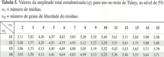 Conclusões Para Tratamento: Uma vez que F calc F tab, temos que o teste F foi ao nível de significância de de probabilidade, indicando que devemos H 0 e concluir que as rações testadas possuem