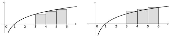 de x) entre as abscissas x = 3 e x = 6 que se vê na figura a seguir. Para obter um valor aproximado de S, o aluno pensou na estratégia que as figuras abaixo mostram.