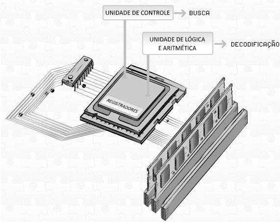 com todos os componentes da máquina. Não raro, é o componente mais complexo (e caro) de um computador.