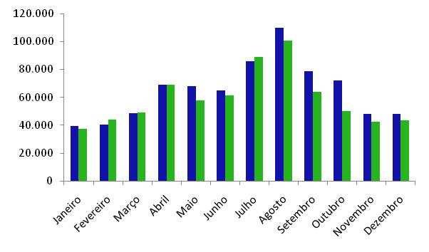 5. Avaliação empírica da marca da cidade Número de pernoctaciones 2010-2011