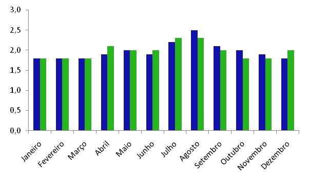 5. Avaliação empírica da marca da cidade Estadía média 2010-2011