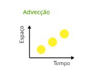 Mecanismos de transporte de poluentes em solos Advecção: O soluto é carregado pela água em movimento, mantendo-se constante a concentração da solução.