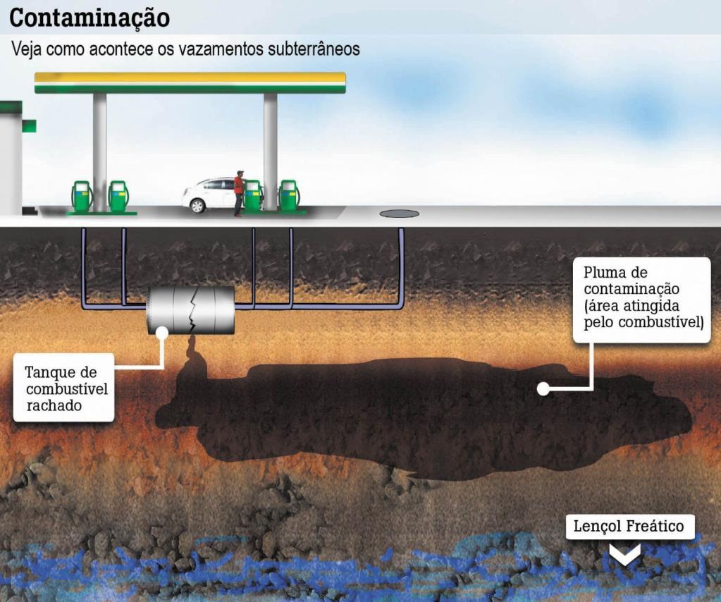 Mecanismos de transporte de poluentes em solos Formulação do transporte