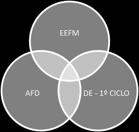 atividades curriculares de Expressão e Educação Físico-Motora (EEFM) e com as Atividades de Enriquecimento Curricular Físicas e Desportivas (AFD).