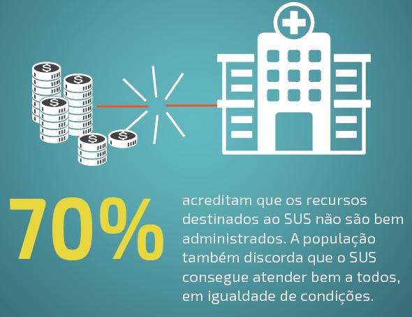 70% DIZEM QUE O SUS NÃO É BEM ADMINISTRADO E QUE NÃO