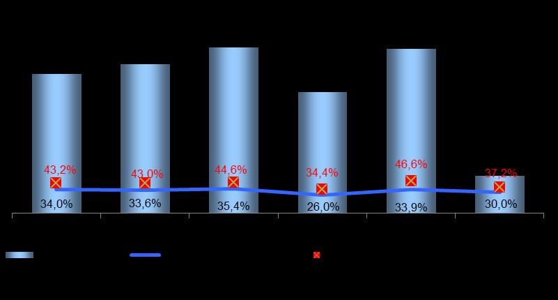 0,22 Pay Out % 27,9 47,3 27,9 27,9 27,9 27,9 Ações