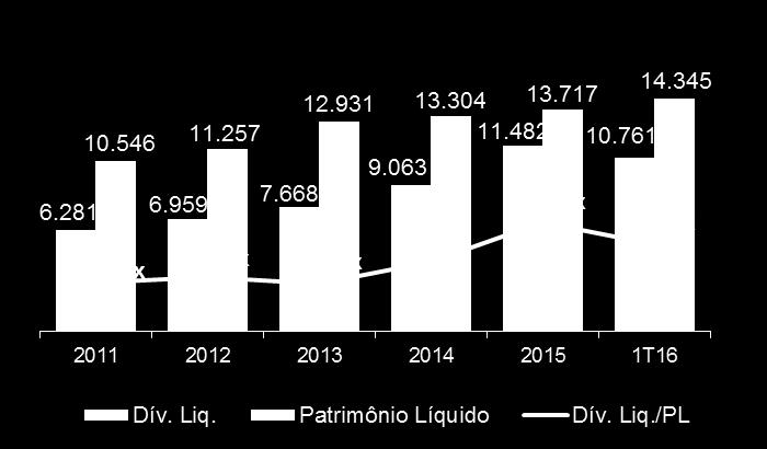 Medida histórica de alavancagem (R$ milhões) Dívida Total Ajustada vs.