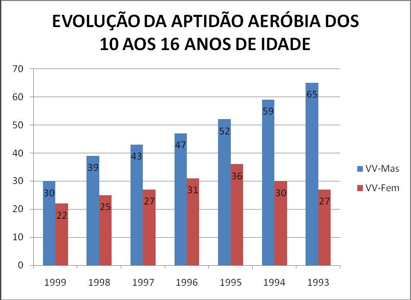 EVOLUÇÃO DA APTIDÃO AERÓBIA NOS ALUNOS NASCIDOS ENTRE 1999 E