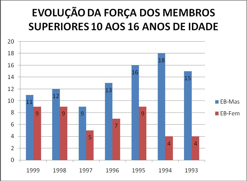 7. EVOLUÇÃO DA FORÇA MUSCULAR NOS ALUNOS NASCIDOS ENTRE 1999 E 1993