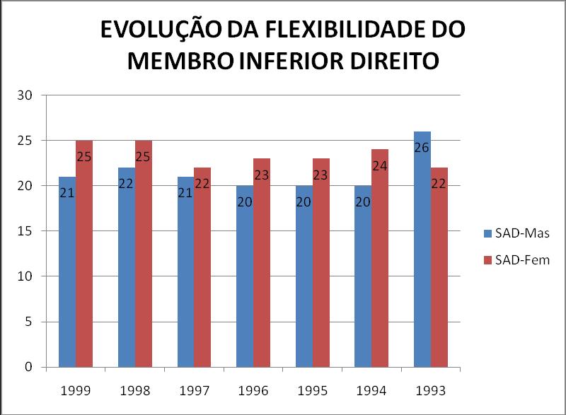 8. EVOLUÇÃO DA FLEXIBILIDADE NOS ALUNOS NASCIDOS ENTRE 1999 E 1993 (10-16