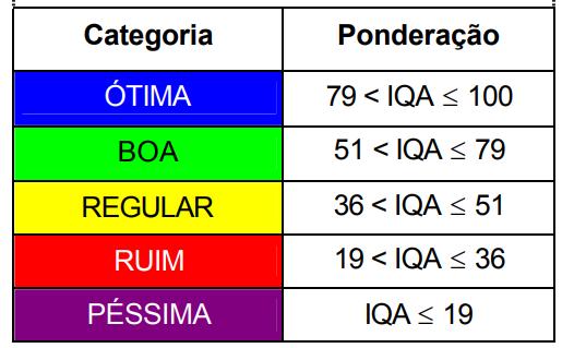 média ponderada (pela área da bacia drenada) dos pontos de amostragem. Para o restante dos órgãos ambientais, o IQA médio anual é a média aritmética dos valores obtidos ao longo do ano.