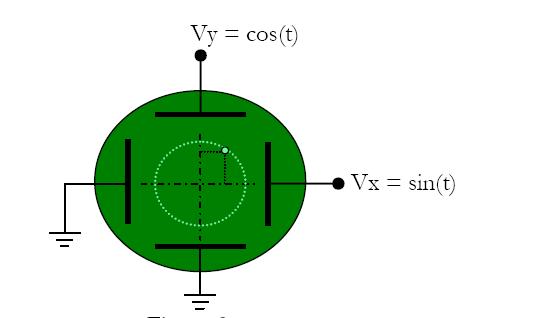 Osciloscópio - Placas de desvio x xt () = rsinθ = sinθ r x + y = r y yt