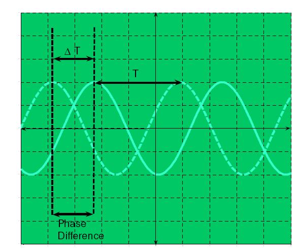 Diferença de fase: (grau/rad) Sinais observados no osciloscópio