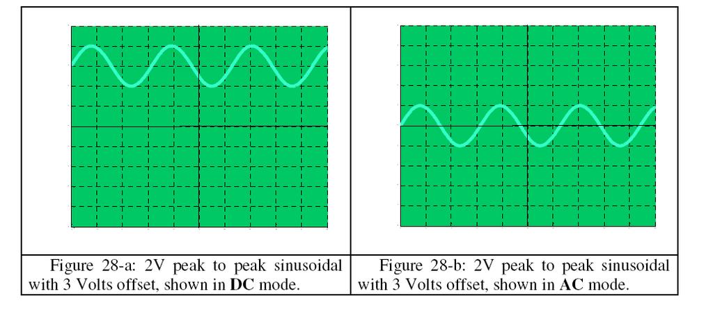 Offset: 3V OFFset: gerador sinais Modo DC versus MODO AC Modo DC: sinal+offset