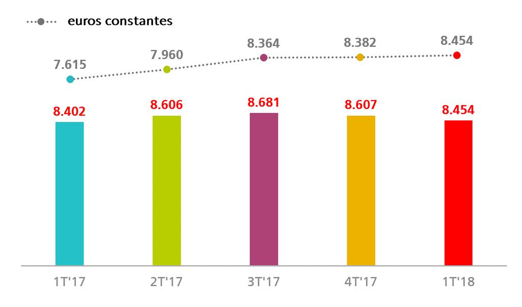 Informação financeira do Grupo RESULTADOS POR TRIMESTRES Milhões de euros 1T 17 2T 17 3T 17 4T 17 1T 18 Margem de juros 8.402 8.606 8.681 8.607 8.454 Comissões líquidas 2.844 2.916 2.888 2.949 2.