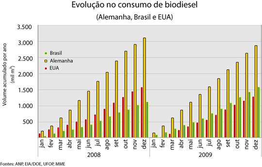 33 - -3 23 A produção e consequentemente o consumo de biodiesel nacional vêm crescendo linearmente (Figura 3).
