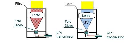 Radiômetros :Utiliza fotodiodos sensíveis a comprimentos de ondas na faixa do Infravermelho e ultravioleta.