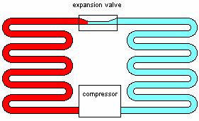 (i.e., se está no estado líquido ou de vapor) é imposto por um compressor, que tem a função de variar a pressão deste fluido. figura B.