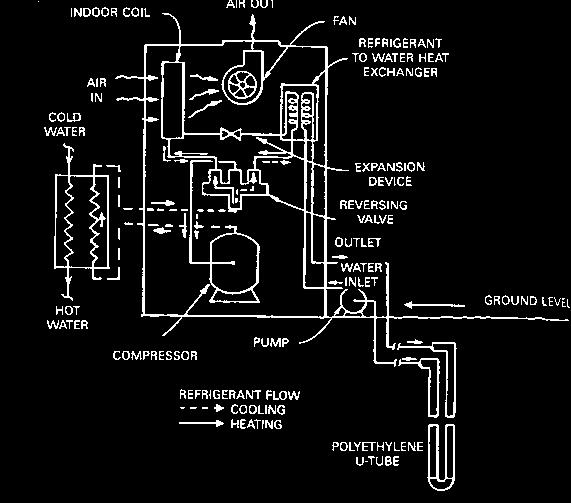 Figura B.10 Arranjo do sistema GSHP fechado vertical (NEW-98) Figura B.11 Sistema vertical de bomba de calor acoplada ao solo B.