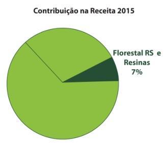 Preços Médios do Papel para Embalagens (R$/t) Segmento Florestal RS e Resinas O segmento Florestal do Rio Grande do Sul produziu e comercializou em 2015, 48 mil metros cúbicos de toras de pinus