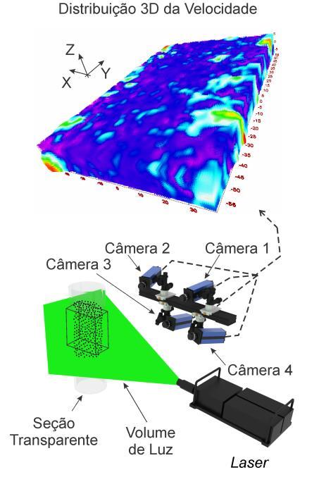 As partículas traçadoras espalham luz em um sensor CCD ou CMOS, localizada geralmente a 90 da folha de luz, de modo que o plano do objeto, em foco, coincida com a fatia iluminada do fluido.