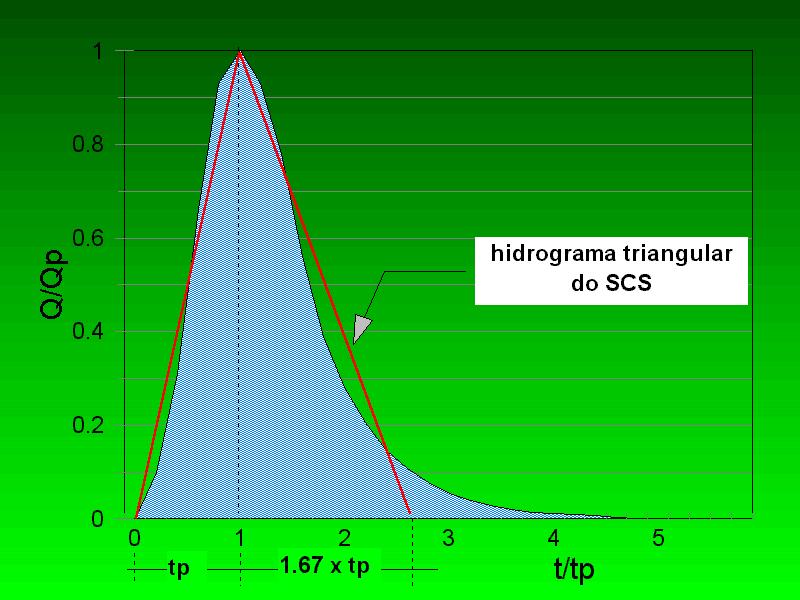 Hidrograma