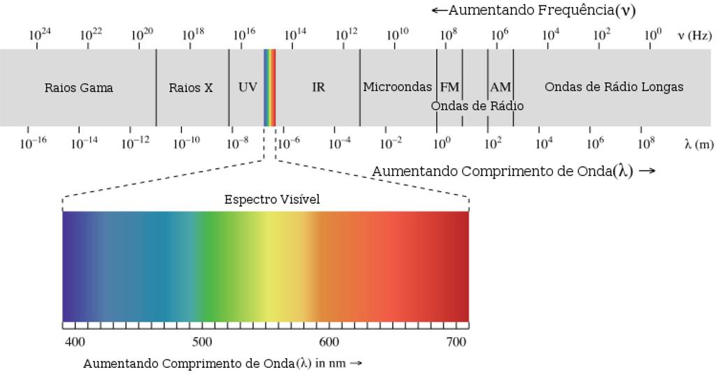 A Figura mostra o espectro eletromagnético e os nomes geralmente associados com os vários intervalos de freqüência e