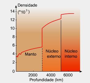 Densidade 12 A Terra é heterogénea, havendo o aumento da densidade com a profundidade: As rochas do interior da geosfera são comprimidas pelas rochas suprajacentes a