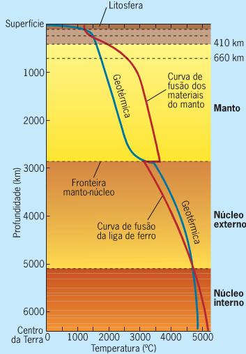 Geotermismo 21 Núcleo externo Estima-se que as temperaturas serão superiores às temperaturas de fusão dos materiais que se encontram nessa zona. Os materiais estarão no estado líquido.