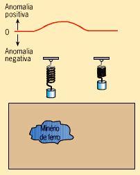 Gravimetria 25 Anomalia gravimétrica positiva A presença, no subsolo, de corpos rochosos mais densos do que as rochas envolventes aumenta a força