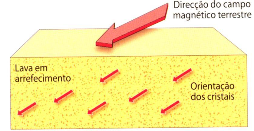 Geomagnetismo 34 Se a Terra apresenta um campo magnético, o que acontece, no momento da génese, às rochas constituídas por minerais ferromagnéticos como por exemplo o basalto?