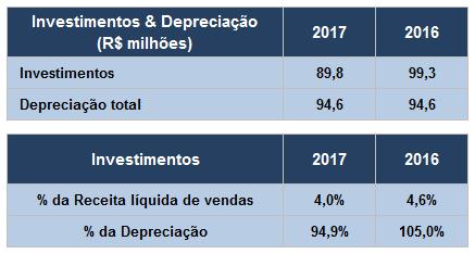 5.14 Lucro líquido Em 2017 o Lucro Líquido atingiu R$ 237,3 milhões (R$ 213,2 milhões ajustados em 2016), o que representa um crescimento de 11,3% entre os períodos apurados, enquanto que a margem