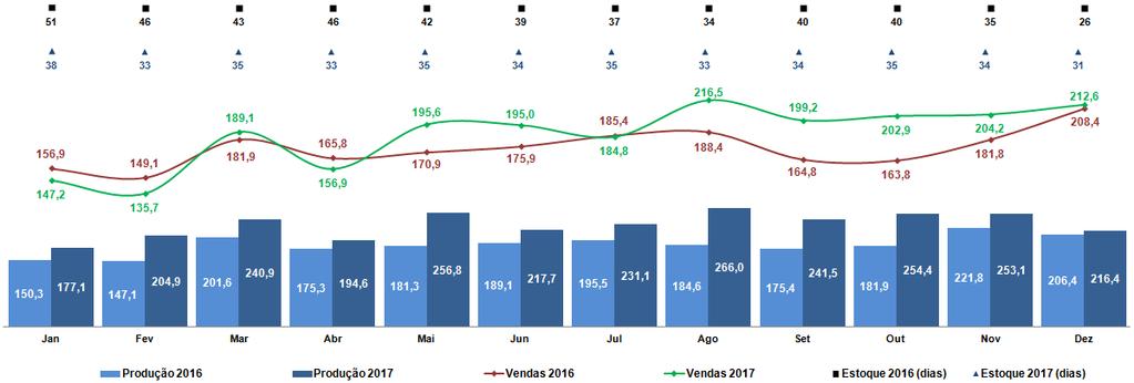 mercado interno apresentaram crescimento de 9,1%, quando comparadas com o ano de 2016.