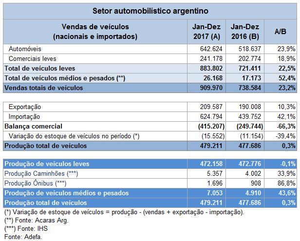 4.2 Evolução do mercado argentino Em 2017 o setor automobilístico argentino apresentou