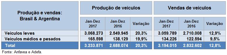 2016. A tabela abaixo consolida os números de produção e vendas de veículos no Brasil e