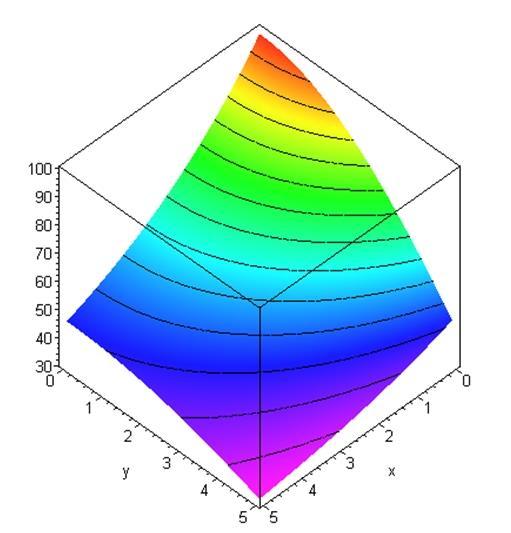 4 Tabela 1 Posição x Temperatura na superfície externa do duto ( o C) A tabela 1 foi utilizada para obter uma função de ajuste que representa o perfil unidimensional de temperatura ao longo da