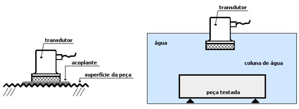 manualmente, com alguma pressão sobre a superfície da peça.. No ensaio por imersão, a peça e o cabeçote são mergulhados em um líquido, geralmente água (Figura 11).