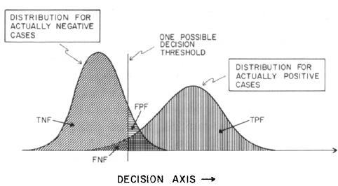 Distribuição para casos negativos reais Possível limiar de decisão Distribuição para casos positivos reais TVN TFP TVP Figura 24: Distribuições hipotéticas para duas classes, mostrando possível