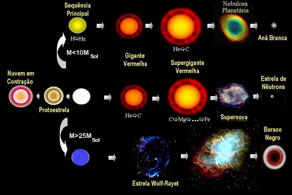 Evolução Final das Estrelas Aproximadamente