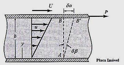 Quando a força P é aplicada na placa superior, esta se movimenta continuamente com uma velocidade U.