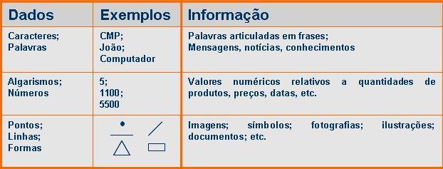 Dados e Informação Dados são representações codificadas