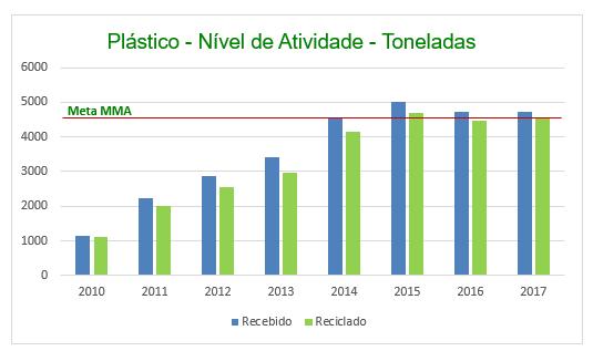 500 km/mês roda cada caminhão 10 pontos geradores por município