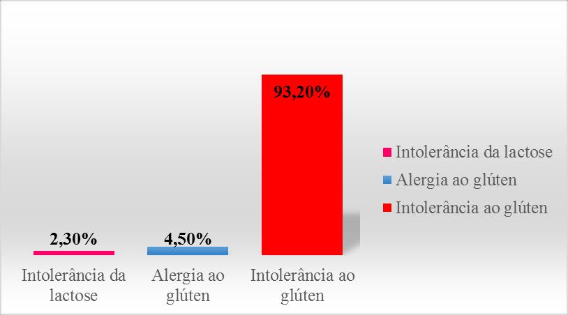 10 5.2 Definição de doença celíaca Ao abordar o que os participantes entendiam por doença celíaca, com as opções de: intolerância a lactose, alergia ao glúten e intolerância ao glúten.