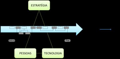 de transformação de processos Definir padrões e métodos Capacitar servidores sobre