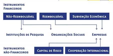 Valor por operação: De R$ 1 milhão a R$ 100 milhões (A FINEP participa com até 90% do valor total do projeto) Amortização: 100 meses c/20 m de carência.