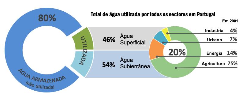 USO DA ÁGUA Atual 63% Água de rega 60-65% de eficiência global Fração não utilizada retorna ao
