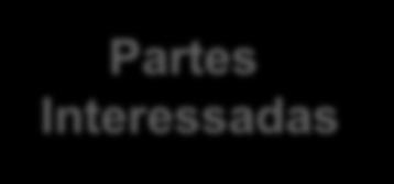 PARTES INTERESSADAS Satisfazer as necessidades e expectativas das partes interessadas ORGANIZAÇÃO Partes Interessadas NECESSIDADES E